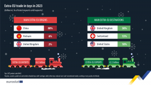 Dati Eurostat sui giocattoli