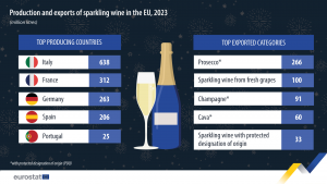 Statistiche Eurostat sui vini